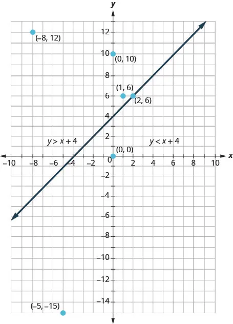 The graph shows the x y-coordinate plane. The x- and y-axes each run from negative 10 to 10. The line y equals x plus 4 is plotted as an arrow extending from the bottom left toward the upper right. The following points are plotted and labeled (negative 8, 12), (1, 6), (2, 6), (0, 0), and (negative 5, negative 15). To the upper left of the line is the inequality y is greater than x plus 4. To the right of the line is the inequality y is less than x plus 4.
