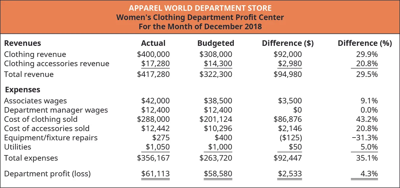 Women’s Clothing Department Profit Center For the Month of December 2018. Five columns titled: Revenues, Actual, Budgeted, Difference ($), and Difference (%). The rows in the chart contain (respectively): Clothing revenue, $400,000, $308,000, $92,000, 29.9%; Clothing accessories revenue, $17,280, $14,300, $2,980, 20.8%; and Total revenue, $417,280, $322,300, $94,980, 29.5%. Expenses (using the same columns) are: Associates wages, $42,000, $38,500, $3,500, 9.1%; Department manager wages, $12,400, $12,400, $0, 0.0%; Cost of clothing sold, $288,000, $201,124, $86,876, 43.2%; Cost of accessories sold, $12,442, $10,276, $2,146, 20.8%; Equipment/fixture repairs, $275, $400, ($125), negative 31.3%; Utilities, $1,050, $1,000, $50, 5.0%; and Total expenses $356,167, $263,720, $92,447, 35.1%. Department profit (loss) $61,113, $58,580, $2,533, 4.3%.