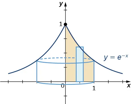 Esta figura es el gráfico de la función e^-x. Es una función creciente en el lado izquierdo del eje y y decreciente en el lado derecho del eje y. La curva también llega a un punto en el eje y en y = 1. Bajo la curva hay un rectángulo sombreado en el primer cuadrante. También hay un cilindro debajo del gráfico, que se forma al girar el rectángulo alrededor del eje y.