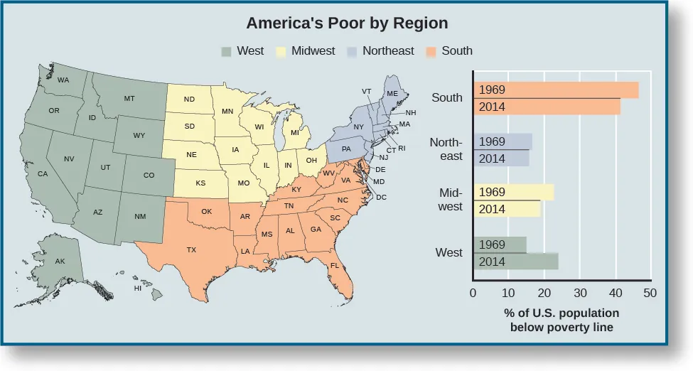 A map of the United States titled “America’s Poor by Region”. Four regions are marked on the map; “West” covers Alaska, Hawaii, California, Oregon, Washington, Idaho, Montana, Wyoming, Nevada, Utah, Colorado, Arizona, and New Mexico, “Midwest” covers North Dakota, South Dakota, Nebraska, Kansas, Montana, Iowa, Minnesota, Wisconsin, Illinois, Indiana, Michigan, and Ohio, “South” covers “Texas, Oklahoma, Arkansas, Louisiana, Mississippi, Alabama, Georgia, Florida, Tennessee, South Carolina, North Carolina, Kentucky, West Virginia, Virginia, Maryland, Delaware, and DC, and “Northeast” covers Pennsylvania, New Jersey, Connecticut, Rhode Island, Massachusetts, New Hampshire, Maine, Vermont, and New York. A legend to the right of the map is labeled “% of U. S. population below poverty line”. For “South” it reads “45.9% in 1969”, and “41.1% in 2014”. For “Northeast” it reads “17% in 1969” and “16.1% in 2014”. For “Midwest” it reads “22.5% in 1979” and “19.0% in 2014”. For “West” it reads “14.6% in 1969” and “23.8% in 2014”.