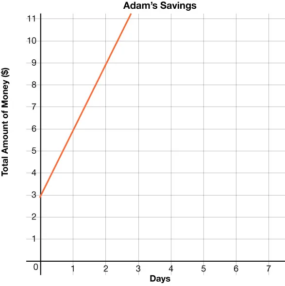 Graph that shows the total amount of money in dollars as a function of number of days. The function is a line with a positive slope that passes through the points (0, 3) and (1, 6).