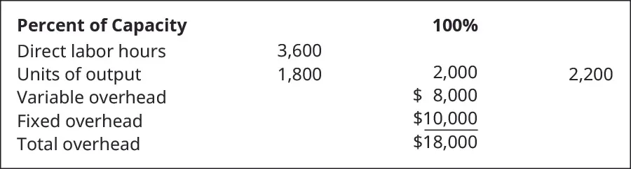 Percent of Capacity: ?, 100%, ?. Direct labor hours 3,600, ?, ?. Units of output 1,800, 2,000, 2,200. Variable overhead ?, $8,000, ?. Fixed overhead ?, $10,000, ?. Total overhead ?, $18,000, ?