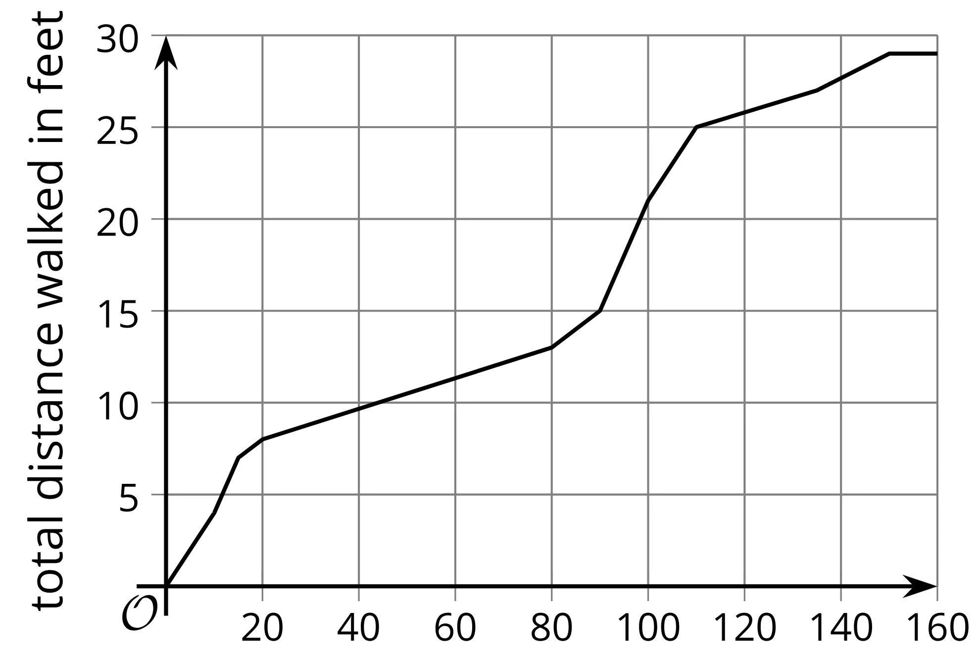 Line graph showing total distance walked (in feet) increasing over time. The x-axis ranges from 0 to 160, and the y-axis ranges from 0 to 30. The line rises unevenly, with steeper increases at certain intervals.