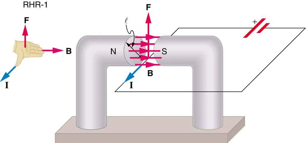 A diagram showing a circuit with current I running through it. One section of the wire passes between the north and south poles of a magnet with a diameter l. Magnetic field B is oriented toward the right, from the north to the south pole of the magnet, across the wire. The current runs out of the page. The force on the wire is directed up. An illustration of the right hand rule 1 shows the thumb pointing out of the page in the direction of the current, the fingers pointing right in the direction of B, and the F vector pointing up and away from the palm.