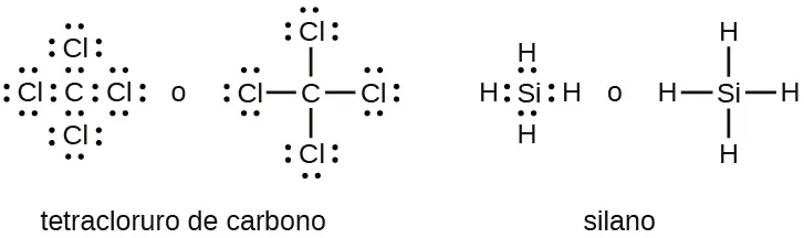 Se muestran dos conjuntos de estructuras de puntos de Lewis. Las estructuras de la izquierda representan cinco símbolos C l en forma de cruz con ocho puntos alrededor de cada uno, la palabra "o" y los mismos cinco símbolos C l, conectados por cuatro enlaces simples en forma de cruz. El nombre "Tetracloruro de carbono" está escrito debajo de la estructura. Las estructuras de la derecha muestran un símbolo S i, rodeado de ocho puntos y cuatro símbolos H en forma de cruz. La palabra "o" lo separa de un símbolo S i con cuatro enlaces simples que conectan los cuatro símbolos H en forma de cruz. El nombre "Silano" está escrito debajo de estos diagramas.