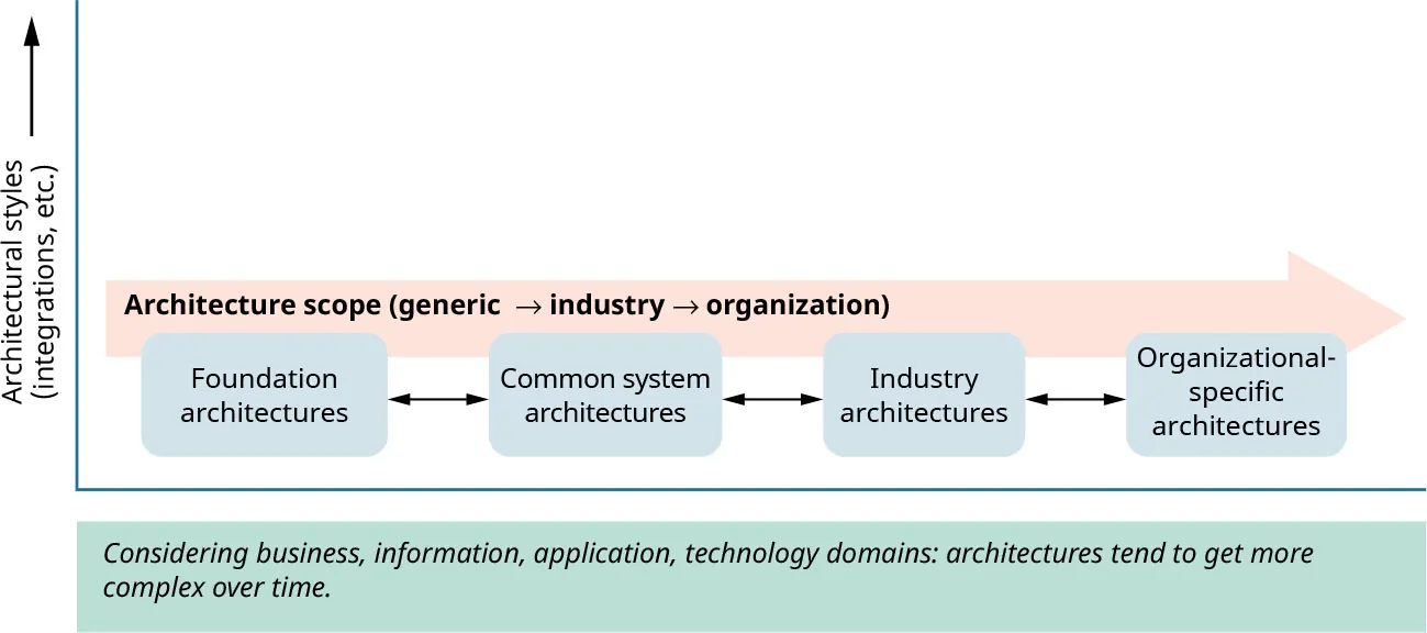 Graph of Architecture scope (generic to industry to organization). Architectures available: Foundation, Common system, Industry, Organizational-specific). Considering business, information, application, technology domains; architectures tend to get more complex over time.