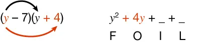 An equation showing (y -7)(y + 4) with arrows pointing each y, the y and the 4, and a partially filled expansion: y² + 4y + _ + _, labeled with F, O, I, L underneath the blanks.