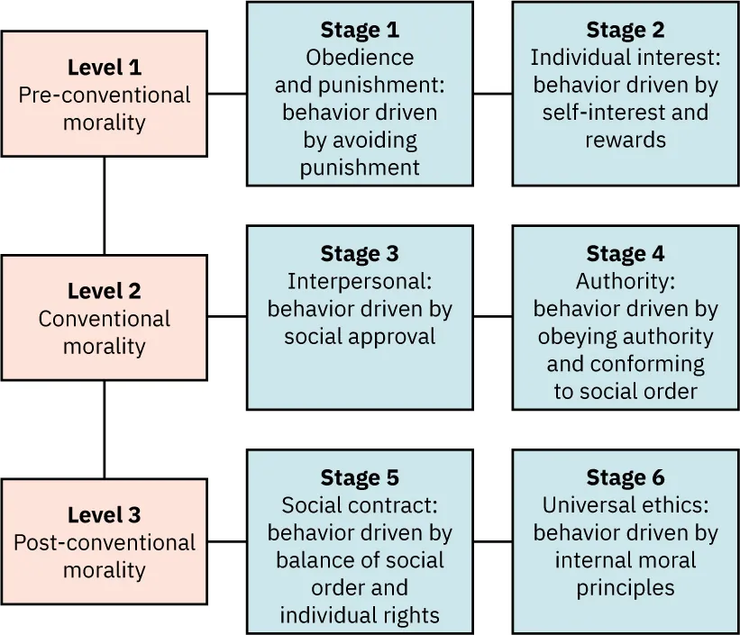 Diagram showing Kohlberg's theory of moral development: Level 1: Pre-conventional morality: Stage 1, Obedience and punishment: behavior driven by avoiding punishment; Stage 2, Individual interest: behavior driven by self-interest and rewards; Level 2: Conventional morality: Stage 3, Interpersonal: behavior driven by social approval; Stage 4, Authority: behavior driven by obeying authority and conforming to social order; Level 3: Post-conventional morality: Stage 5, Social contract: behavior driven by balance of social order and individual rights; Stage 6, Universal ethics: behavior driven by internal moral principles.