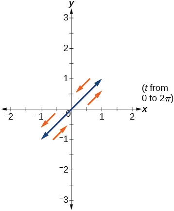 Graph of the given equations - lines extending into Q1 and Q3 (in both directions) from the origin to 1 unit.
