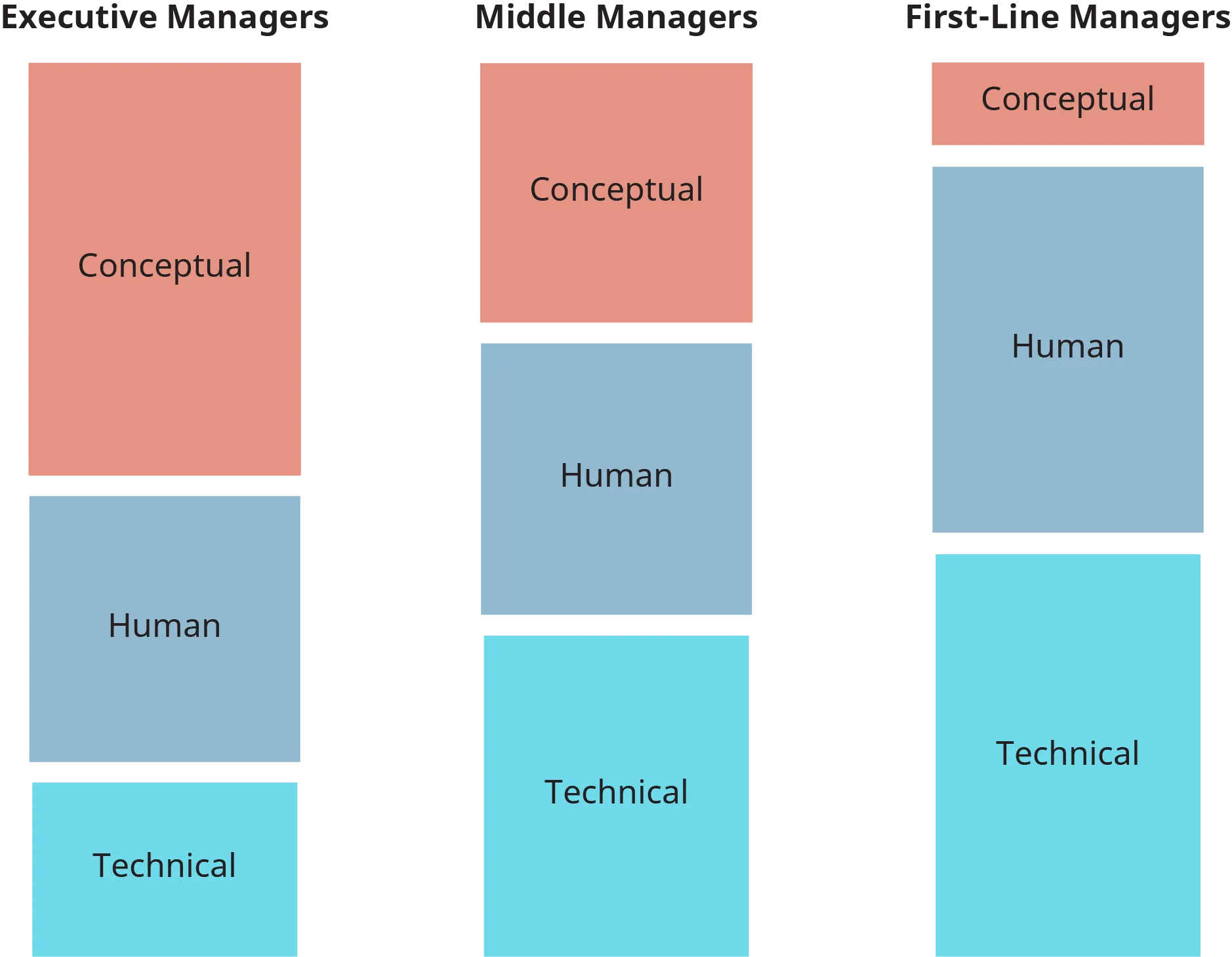 A diagram illustrates the difference in skills required for successful management at the top three levels in the management hierarchy.