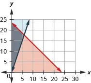 The figure shows the graph of the inequalities c plus a less than or equal to twenty four and a greater than or equal to three times c. Two intersecting lines, one in blue and the other in red, are shown. An area is shown in grey.
