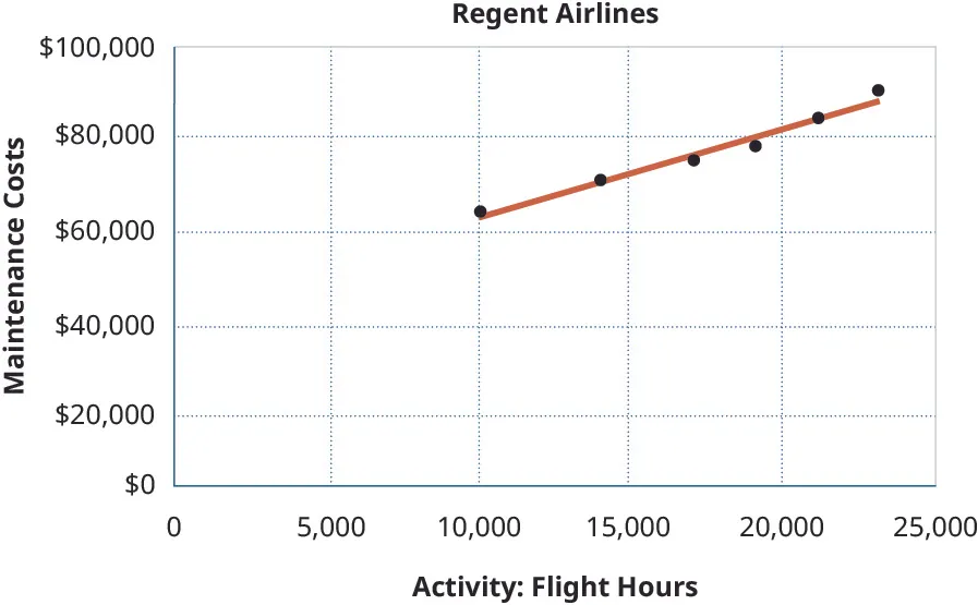 A scatter graph showing Maintenance Costs on the y axis and Activity: Flight Hours on the x axis. Points graphed are 10,000 hours and $64,500 in costs, 14,000 hours and $70,500 in costs, 17,000 hours and $75,000 in costs, 19 hours and $78,000 in costs, 21,000 hours and $84,000 in costs, and 23,000 hours and $90,000 in costs. The line shows a definite relationship since it comes very close to all the points.