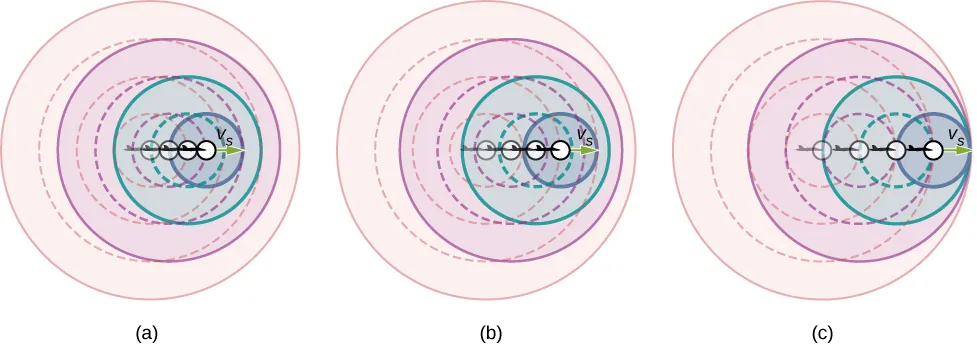 Rysunek przedstawia źródła dźwięku, który porusza się w kierunku obserwatora stacjonarnego i wysyła fale dźwiękowe. Źródło na rysunku B porusza się szybciej niż źródło na rysunku A. Źródło na rysunku C porusza się z prędkością dźwięku, każda kolejna fala oddziałuje na poprzednią, a obserwator rejestruje je w tym samym momencie.