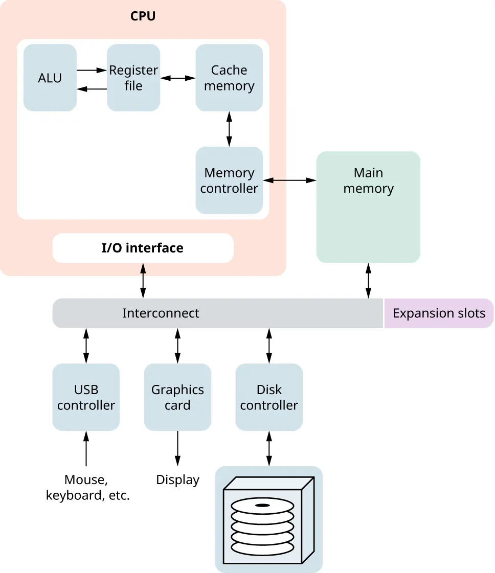 A diagram of the components of a computer system.