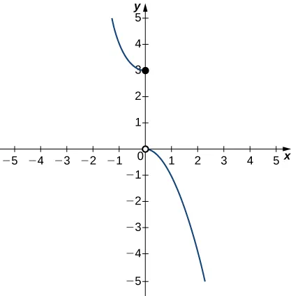 Un gráfico de una función por partes con dos segmentos. La primera existe para x>=0 y es la mitad izquierda de una parábola de apertura ascendente con vértice en la circunferencia cerrada (0, 3). La segunda existe para x>0 y es la mitad derecha de una parábola de apertura descendente con vértice en el círculo abierto (0, 0).