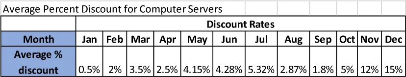 A table titled Average Percent Discount for Computer Servers shows the heading Discount Rates. Row 1 lists Month, Jan, Feb, Mar, Apr, May, Jun, Jul, Aug, Sep, Oct, Nov, Dec. Row 2 lists Average % discount, 0.5%, 2%, 3.5%, 2.5%, 4.15%, 4.28%, 5.32%, 2.87%, 1.8%, 5%, 12%, 15%.