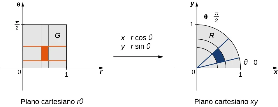 En el lado izquierdo de esta figura, hay un rectángulo G con un subrectángulo dado marcado en el primer cuadrante del plano cartesiano como r theta. Entonces hay una flecha desde este gráfico hasta el lado derecho de la figura, marcada como x = r cos theta y y = r sen theta. En el lado derecho de esta figura hay un cuarto de círculo R con un subanillo marcado (análogo al rectángulo del otro gráfico) dado en el plano cartesiano x y.