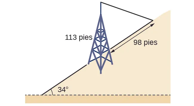 Inserte el texto alternativo de la figura (tabla): Dos triángulos, uno encima del otro. El triángulo inferior es la colina inclinada 34 grados respecto a la horizontal. El segundo está formada por la base de la torre en la pendiente de la colina, la parte superior de la torre y el punto de anclaje del cable cuesta arriba desde la torre en la pendiente. Los lados son la torre, la inclinación de la colina y el cable. El lado de la torre mide 113 pies y el lado de la pendiente 98 pies.