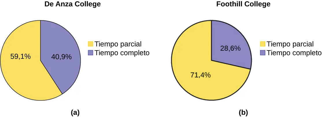 Gráficos circulares paralelos que muestran la distribución de los estudiantes a tiempo parcial y a tiempo completo. El gráfico de la izquierda se titula De Anza College. Se divide en dos secciones que muestran que los estudiantes a tiempo parcial representan el 59,1 % de la población y los estudiantes a tiempo completo el 40,9 %. El gráfico de la derecha se titula Foothill College. Se divide en dos secciones que muestran que los estudiantes a tiempo parcial representan el 71,4 % de la población y los estudiantes a tiempo completo el 28,6 %.