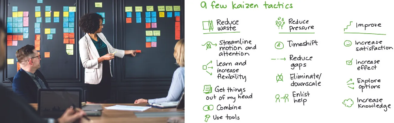 The image on the left shows a woman pointing to sticky notes on a wall. The image on the right shows a list labeled a few kaizen tactics. The items written down under the heading reduce waste are streamline motion and attention; learn and increase flexibility; get things out of my head; combine; use tools. Under the heading reduce pressure are timeshift; reduce gaps; eliminate/downscale; enlist help. Under the heading improve are increase satisfaction; increase effect; explore options; increase knowledge.