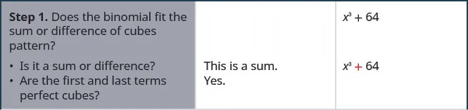 Step 1 is to check if the binomial fits the sum or difference of cubes pattern. For this, we check whether it is a sum or difference. x cubed plus 64 is a sum. Next we check if the first and last terms are perfect cubes. They are
