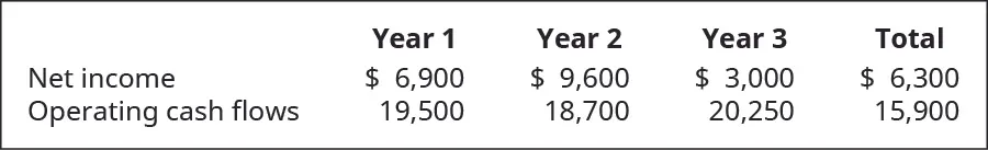 Year 1, 2, 3, and 4 respectively: Net Income: $6,900, 9,600, 3,000, 6,300. Operating cash flows: 19,500, 18,700, 20,250, 15,9000