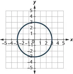 This figure shows a graph of a circle with center at the origin and radius 3.