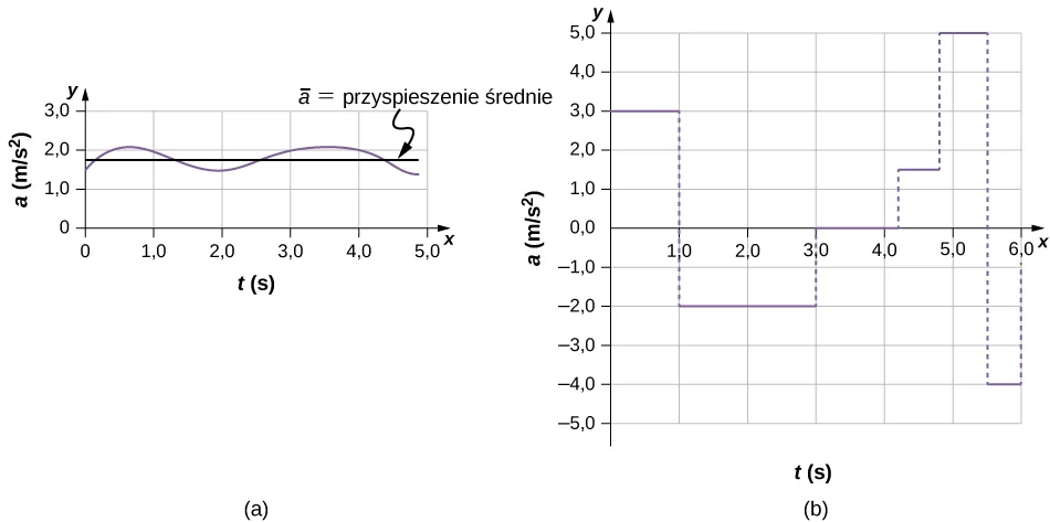 Wykres A pokazuje przyspieszenie w metrach na sekundę do kwadratu w funkcji czasu w sekundach. Wartości nieznacznie się wahają wokół ustalonej dodatniej wartości. Przyspieszenie średnie w całym przedziale czasu jest prawie takie samo jak w dowolnym punkcie. Wykres B pokazuje przyspieszenie w metrach na sekundę do kwadratu jako funkcję czasu w sekundach. Wartości zmieniają się drastycznie: od -4 do 5 w całym przedziale czasu. Przyspieszenie średnie może być zupełnie inne niż w dowolnym punkcie.