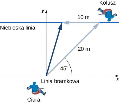 An illustration of the situation described in the problem. The goal and the two ice hockey players are drawn as viewed from above. The goal and Girardi are at the origin of an x y coordinate system. A gray arrow representing 20 meters at 45 degrees from the positive x direction is shown, with Kreider drawn near the tip of the arrow. A blue line, parallel to the x axis, is also drawn at the tip of this arrow. A second gray arrow is shown starting at the Kreider’s location, pointing horizontally to the left, and representing a distance of 10 meters. A dark blue arrow is drawn from the goal at the origin to the tip of the second, 10 meter, gray arrow.