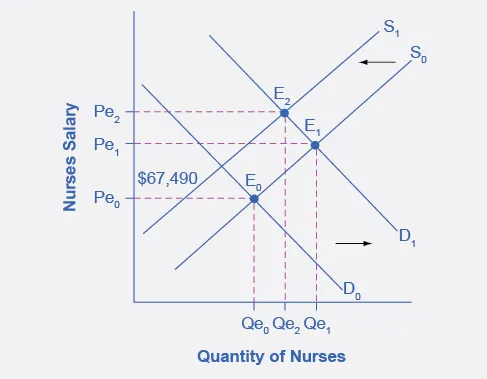 The graph shows increases in both the supply and demand for nurses and its effect on equilibrium price and quantity