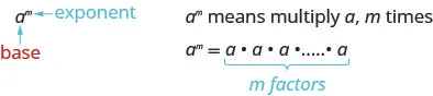 The figure shows the letter a in a normal font with the label base and the letter m in a superscript font with the label exponent. This means we multiply the number a with itself, m times.