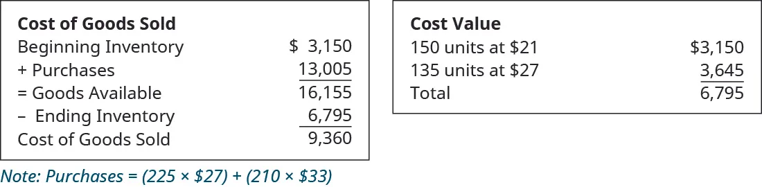 Chart showing Cost of Goods Sold: Beginning Inventory $3,150 plus Purchases of 13,005 equals Goods Available of 16,155; minus Ending Inventory of 6,795 equals Cost of Goods Sold 9,360. Chart showing cost value: 150 units at $21 equals $3,150, 135 units at $27 equals 3,645, totaling $6,795.