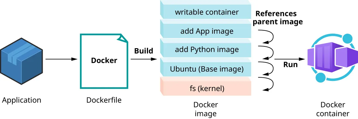 A diagram with the following flow is shown: Application -> Dockerfile -> Build (writable container, add App Image, Python Runtime Image, Ubuntu (Base Image), fs (kernel) -> Run -> Container.