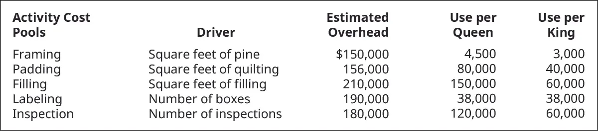 Activity Cost Pools, Driver, Estimated Overhead, Use per Queen, Use per King, respectively. Framing, Square feet of pine, $150,000, 4,500, 3,000. Padding, Square feet of quilting, 156,000, 80,000, 40,000. Filling, Square feet of filling, 210,000, 150,000, 60,000. Labeling, Number of boxes, 190,000, 38,000, 38,000. Inspection, Number of inspections, 180,000, 120,000, 60,000.