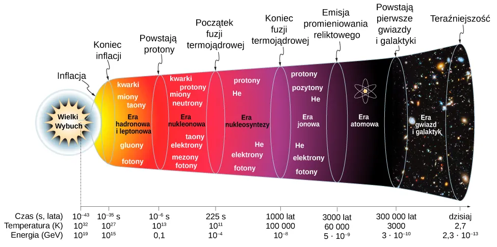 Rysunek przedstawia diagram czasu. Inflacja zaczyna się w 10 do potęgi minus 43 sekundy po Wielkim Wybuchu, w temperaturze 10 do potęgi 32 K i przy energii 10 do potęgi 19 GeV. Inflacja kończy się w punkcie 10 do potęgi minus 35 s, 10 do potęgi 27 K I 10 do potęgi 15 GeV. Następuje Era hadronowa i leptonowa: istnieją kwarki, miony, taony, gluony i fotony. Fotony powstają w 10 do potęgi minus 6 s, 10 do potęgi 13 K I 0,1 GeV. Następuje Era nukleonowa: istnieją kwarki, protony, miony, neutron, taonu, elektrony, mezony, fotony. Fuzja jądrowa zaczyna się w 225 s, 10 do potęgi 11 K i 10 do potęgi minus 4 GeV. Następuje Era nukleosyntezy: istnieją protony, He, elektrony, fotony. Fuzja kończy się w 1000 lat, 100 000 K I 10 do potęgi minus 8 GeV. Następuje Era jonowa: istnieją protony, pozytony, He, elektrony, fotony. Promieniowanie mikrofalowe tła powstaje w 3000 lat, 60 000 K I 5 do potęgi minus 9 GeV. Następuje Era atomowa. Pierwsze gwiazdy i galaktyki tworzą się w 300 000 lat, 3000 K I 3 razy 10 do potęgi minus 10 GeV. Następuje era gwiazd i galaktyk. Dzisiejsza temperatura to 2,7 K, energia 2,3 razy 10 do potęgi minus 13 GeV.