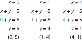 The figure shows three algebraic substitutions into an equation. The first substitution is for x = 0, with 0 shown in blue. The next line is x + y = 5. The next line is 0, shown in blue + y = 5. The next line is y = 5. The last line is “ordered pair 0, 5”. The second substitution is for x = 1, with 1 shown in blue. The next line is x + y = 5. The next line is 1, shown in blue + y = 5. The next line is y = 4. The last line is “ordered pair 1, 4”. The third substitution is for x = 4, with 4 shown in blue. The next line is x + y = 5. The next line is 4, shown in blue + y = 5. The next line is y = 1. The last line is “ordered pair 4, 1”.