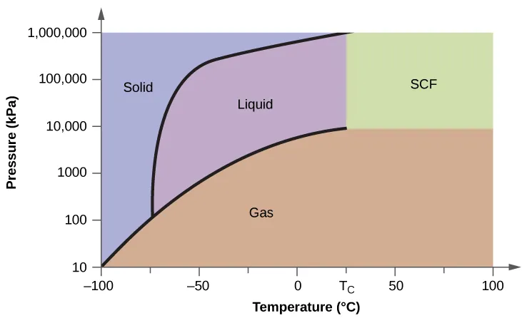 A graph is shown where the x-axis is labeled “Temperature ( degree sign, C )” and has values of negative 100 to 100 in increments of 25 and the y-axis is labeled “Pressure ( k P a )” and has values of 10 to 1,000,000. A line extends from the lower left bottom of the graph upward to a point around“27, 9000,” where it ends. The space under this curve is labeled “Gas.” A second line extends in a curve from point around “-73, 100” to “27, 1,000,000.” The area to the left of this line and above the first line is labeled “Solid” while the area to the right is labeled “Liquid.” A section on the graph under the second line and past the point “28” on the x-axis is labeled “S C F.”