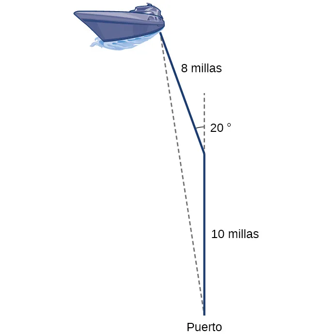 Un triángulo cuyos vértices son el barco, el puerto y el cambio de rumbo del barco. El lado entre el puerto y el cambio de rumbo es de 10 millas, y el lado entre el cambio de rumbo y el barco es de 8 millas. El lado entre el puerto y el cambio de rumbo se extiende en una línea recta punteada. El ángulo entre la línea punteada y el lado de las 8 millas es de 20 grados.