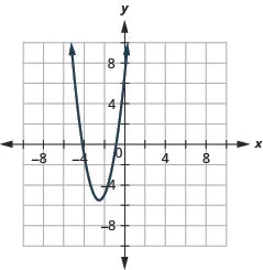 The figure shows an upward-opening parabola graphed on the x y coordinate plane. The x-axis of the plane runs from negative 10 to 10. The y-axis of the plane runs from negative 7 to 7. The vertex is (negative five-halves, negative eleven-halves) and the parabola passes through the points (negative 4, negative 1) and (negative 1, negative 1).