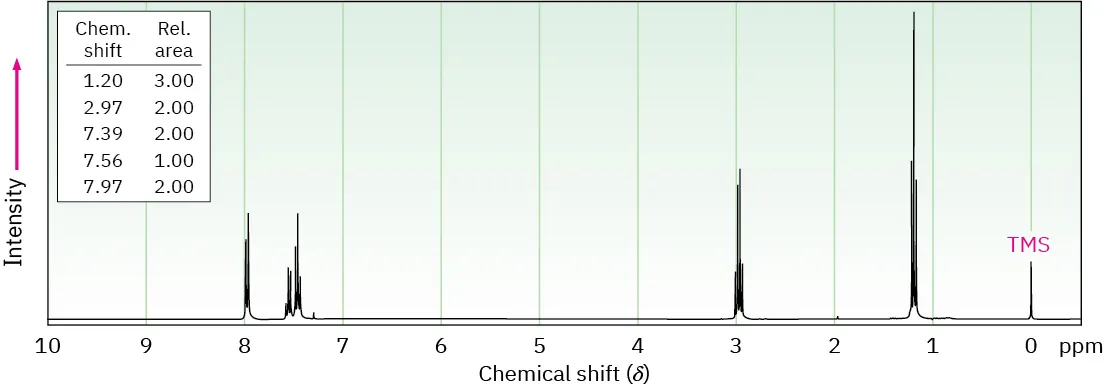 Proton spectrum shows shifts of 0 (T M S), 1.20 (triplet), 2.97 (quartet, 7.39 and 7.56 (multiplet), and 7.97 (doublet). Relative areas are 3.00, 2.00, 2.00, 1.00, and 2.00 respectively.