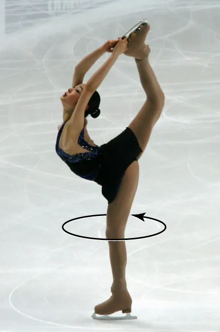 The diagram shows a picture of an ice skater with an arrow pointing around her leg indicating that she is spinning in a counterclockwise direction.