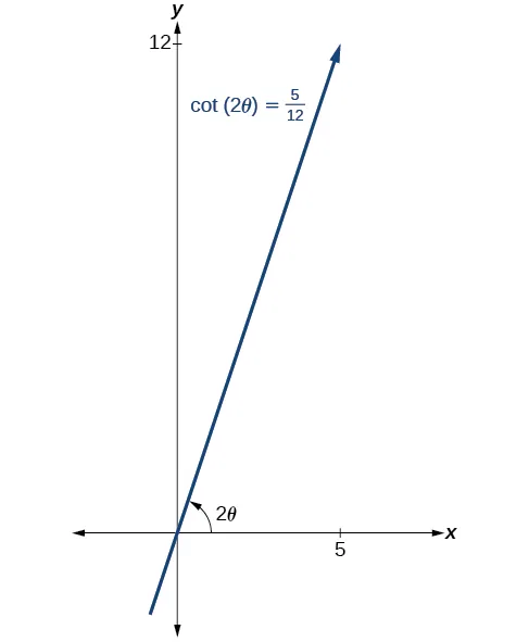 Se muestra una línea con pendiente positiva que pasa por el origen del plano x y. El valor x de 5 se muestra en el eje x. El valor y de 12 se muestra en el eje y. El ángulo que forma la línea con el eje x es 2 theta. La línea se identifica como cotangente (2 theta) = 5/12.