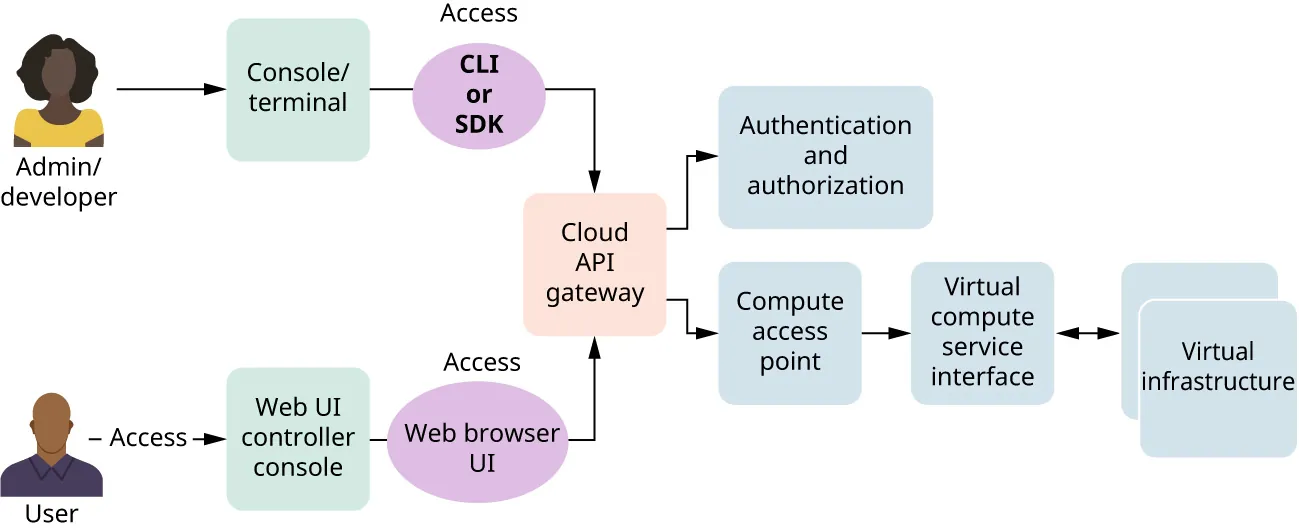 Graphic showing how Admin/developer and User access Cloud API gateway through Console/terminal or Web UI controller console, and then to Authentication/authorization, Compute access point and Virtual compute service interface, and virtual infrastructure.