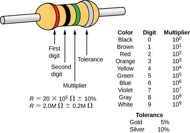 Picture is a schematic drawing of a resistor. It contains four colored bands: red, black, green, and grey.