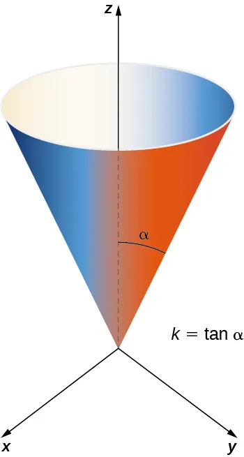 Un cono circular recto en tres dimensiones, que se abre hacia arriba en el eje z. Tiene radio r = kh y altura h con la parametrización dada. Alfa es el ángulo que se barre partiendo del eje z positivo y terminando en el cono. Se observa que k es igual a la tangente de alfa.
