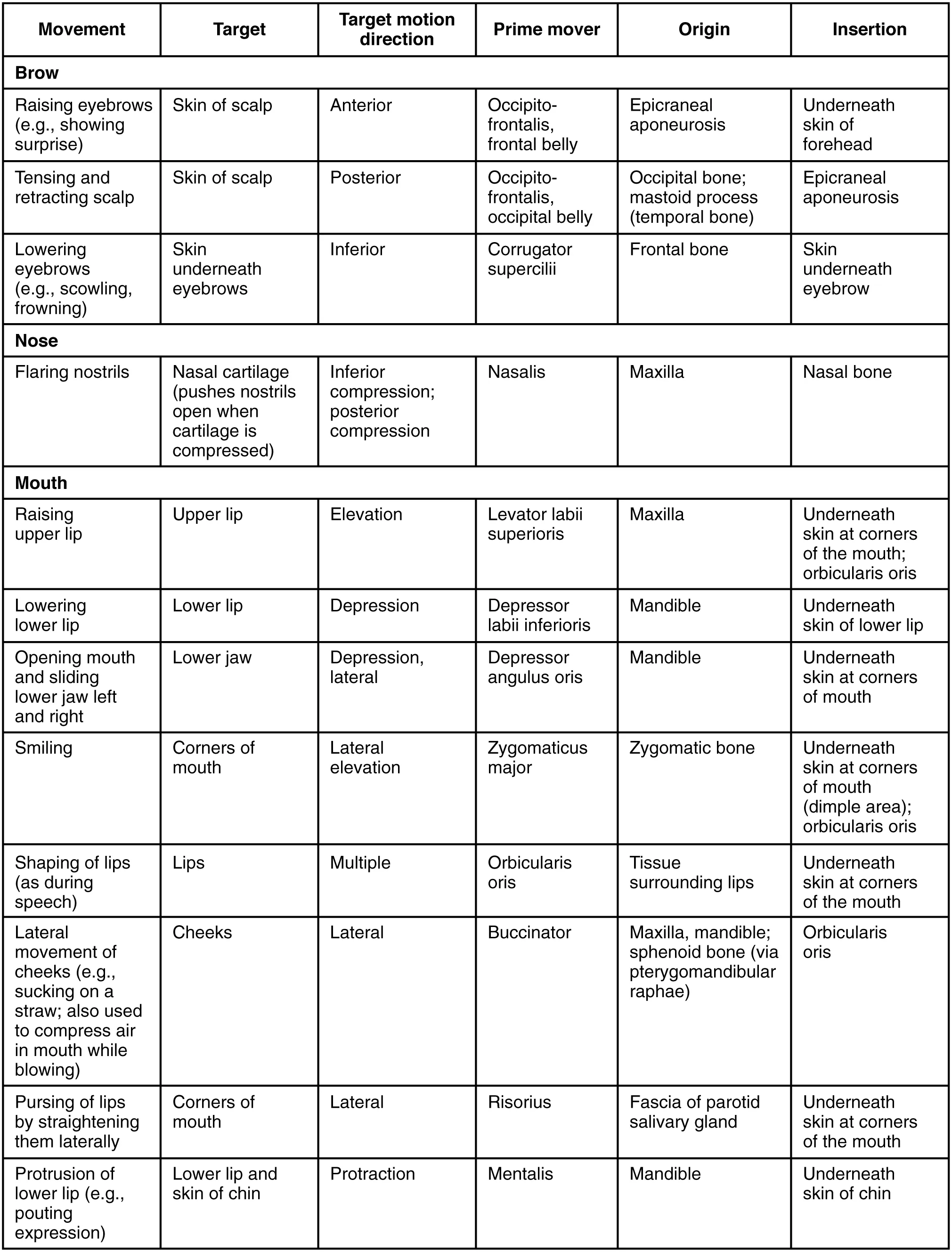 This table describes the muscles used in facial expressions. To raise the eyebrows, as when showing surprise, the skin of the scalp moves in an anterior direction. The prime mover is the occipitofrontalis frontal belly, which originates from the epicraneal aponeurosis and inserts underneath the skin of the forehead. To tense and retract the scalp, the skin of the scalp moves in the posterior direction. The prime mover is the occipitofrontalis occipital belly, which originates from the occipital bone and the mastoid process of the temporal bone and inserts into the epicraneal aponeurosis. To lower the eyebrows, as when scowling or frowning, the skin underneath the eyebrows moves in an inferior direction. The prime mover is the corrugator supercilii, which originates from the frontal bone and inserts into the skin underneath the eyebrow. To flare the nostrils, the nasal cartilage is compressed in an inferior and posterior direction. The prime mover is the nasalis, which originates from the maxilla and inserts into the nasal bone. Raising the upper lip involves elevating the upper lip tissue. The prime mover is the levator labii superioris, which originates from the maxilla and inserts underneath the skin at the corners of the mouth and also into the orbicularis oris. Lowering the lower lip involves depressing the lip and also moving it laterally. The prime mover is the depressor angulus oris, which originates from the mandible and inserts underneath the skin of the lower lip. Opening the mouth and sliding the lower jaw left and right involves depressing the lower jaw and also moving it laterally. The prime mover is thecdepressor angulus oris, which originates from the mandible and inserts underneath the skin at the corners of the mouth. Smiling involves elevating the corners of the mouth and also moving them in a lateral direction. The prime mover is the zygomaticus major, which originates from the zygomatic bone and inserts underneath the skin at the corners of the mouth in the dimple area, and also into the orbicularis oris. Shaping of the lips as during speech involves moving the lips in multiple directions. The prime mover is the orbicularis oris which originates from the tissue surrounding the lips and inserts underneath the skin at the corners of the mouth. Lateral movement of the cheeks such as when sucking on a straw or to compress air in the mouth while blowing involves moving the cheeks in a lateral direction. The prime mover is the buccinator, which originates from the maxilla, the mandible, and the sphenoid bone via the pterygomandibular raphae, and inserts into the orbicularis oris. Pursing of the lips by straightening them laterally involves moving the corners of the mouth in a lateral direction. The prime mover is the risorius, which originates from the fascia of the parotid salivary gland and inserts underneath the skin at the corners of the mouth. Protrusion of the lower lip, as when making a pouting expression, involves protracting the lower lip and the skin of the chin. The prime mover is the mentalis, which originates from the mandible and inserts underneath the skin of the chin.