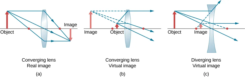 Figure a shows a bi-convex lens, an object that is farther than the focal length and an inverted image behind the lens. Figure b shows a bi-convex lens, an object that is closer than the focal length and an upright image in front of the lens, farther than the focal point. Figure c shows a bi-concave lens, an object that is farther than the focal length and an upright image in front of the lens between the lens and the focal point.