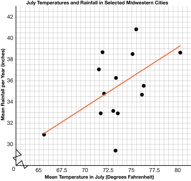 A SCATTER PLOT THAT SHOWS MEAN TEMPERATURE IN JULY IN DEGREES FAHRENHEIT ON THE X-AXIS AND MEAN RAINFALL PER YEAR IN INCHES ON THE Y-AXIS. THE LINE DRAWN INCREASES FROM LEFT TO RIGHT.