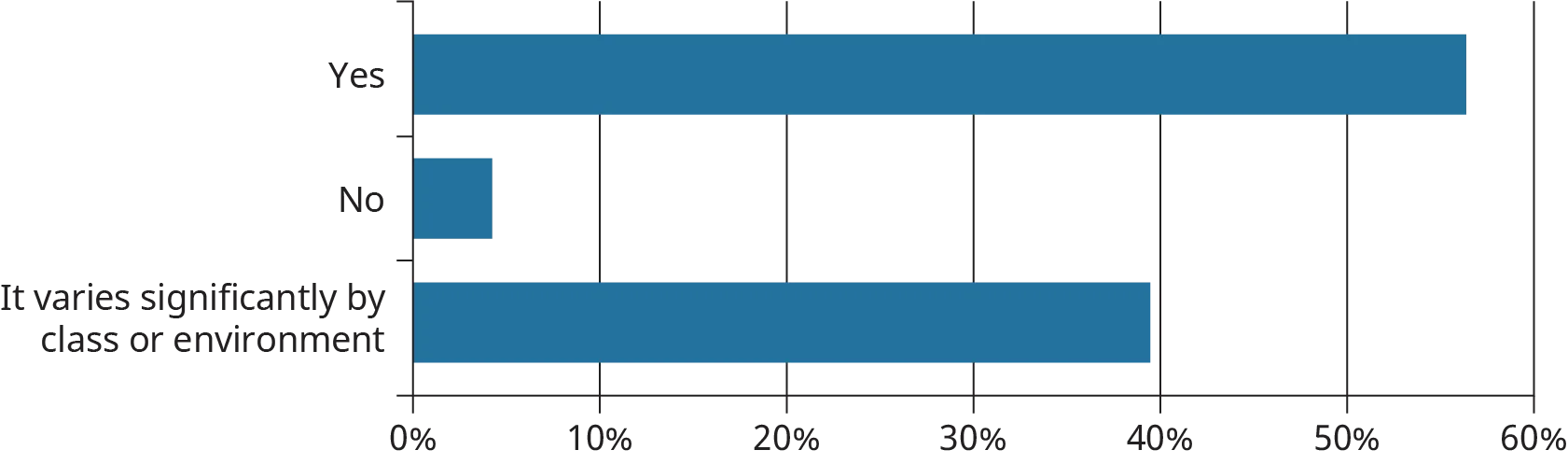 A horizontal bar graph plots the responses of a students’ survey determining whether students generally feel welcomed and included on campus.