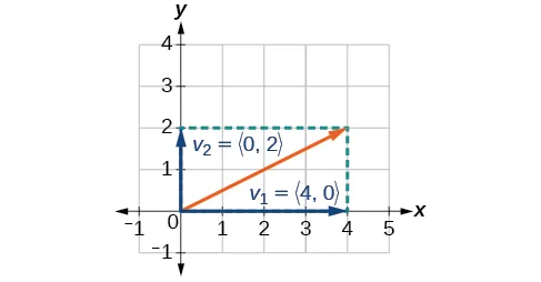 Diagrama de un vector en posición raíz con sus componentes horizontal (4, 0) y vertical (0, 2).
